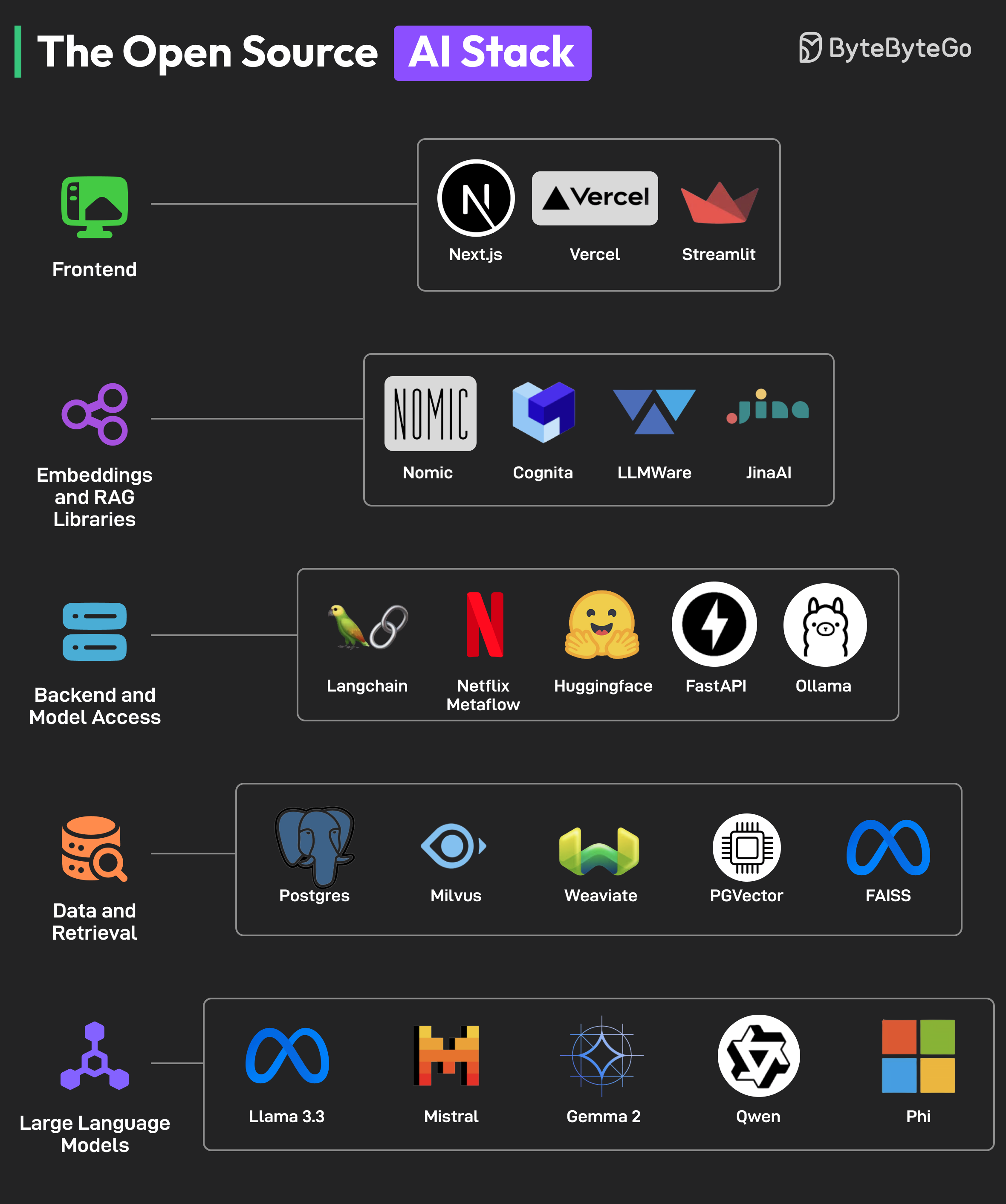 Open Source AI Stack