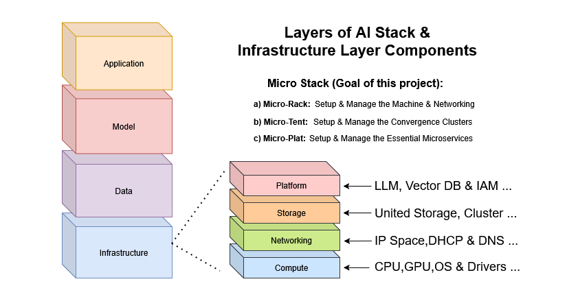 AI Stack model & Infrastructure Micro-stack