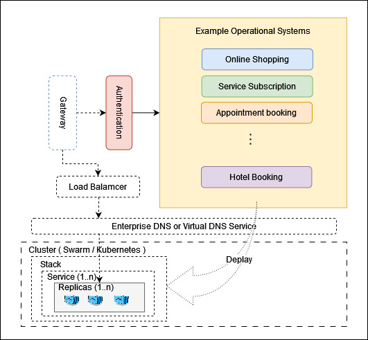 Business Operational Systems