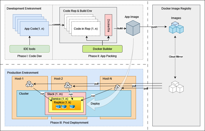 App Container Build, Ship & deploy