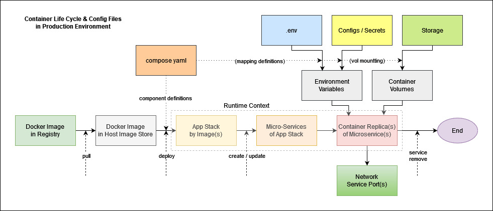 Container Life Cycle in Production Environment