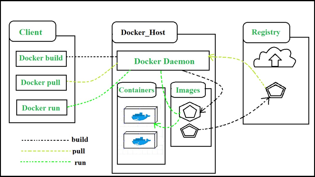 Docker Architecture