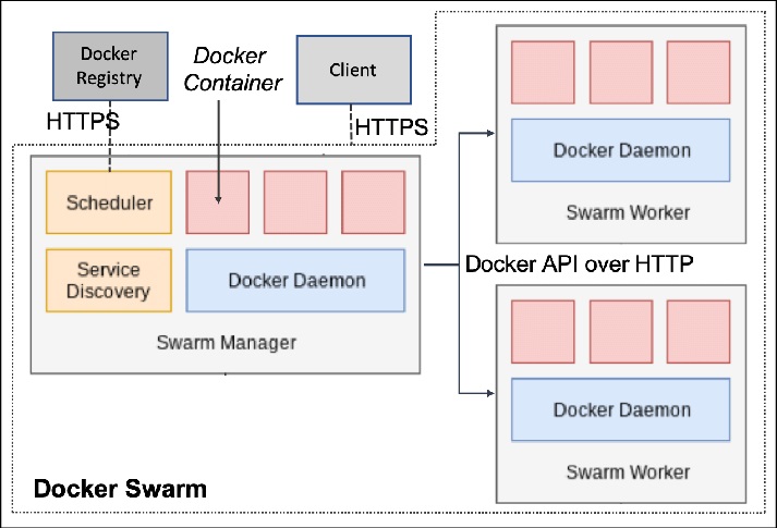 Docker Orchestration