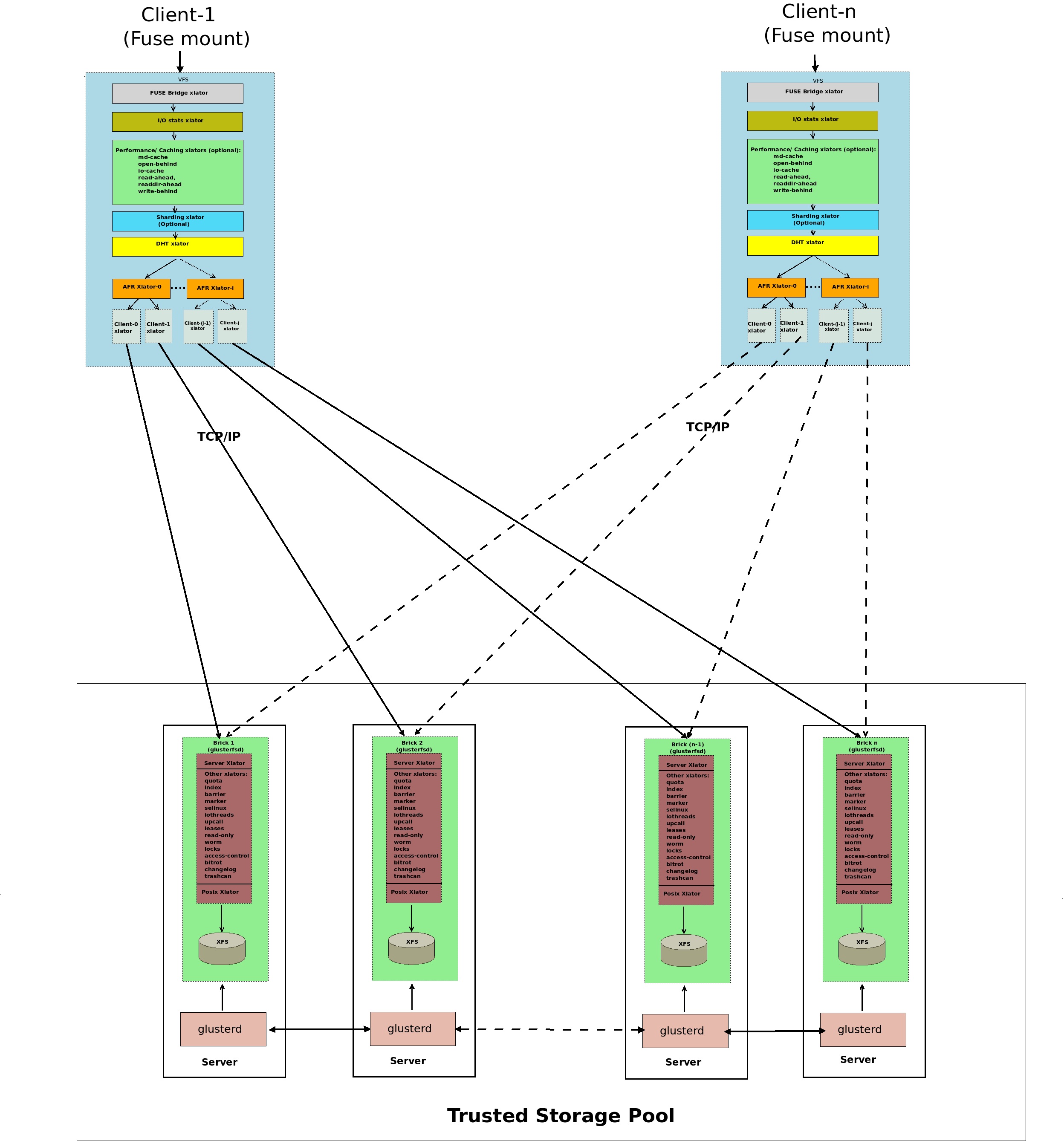 Hyper Converged Storage