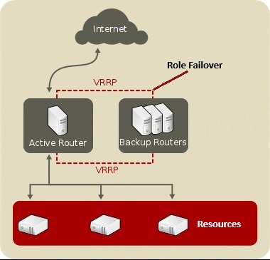 Service Failover