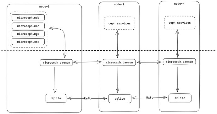 Architecture of MicroCeph