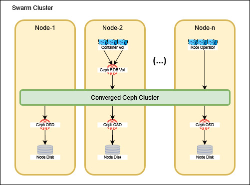 Hyper Converged Storage
