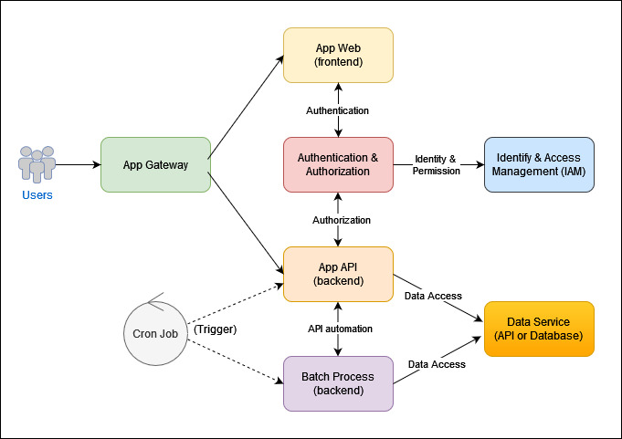 Typical Architecture of a Microservice Application